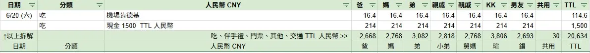 2026 Family Trip Expense Hongkong Xian 5