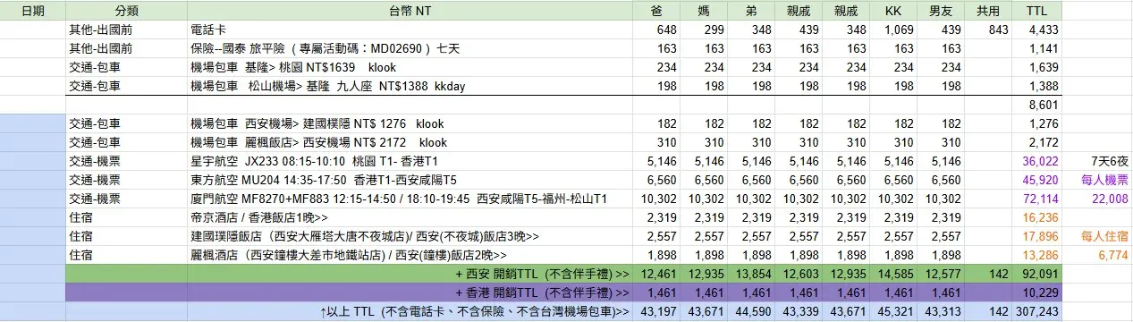 2026 Family Trip Expense Hongkong Xian 1